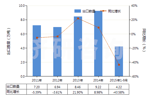 2011-2015年9月中國(guó)聚丙烯酰胺(HS39069010)出口量及增速統(tǒng)計(jì)